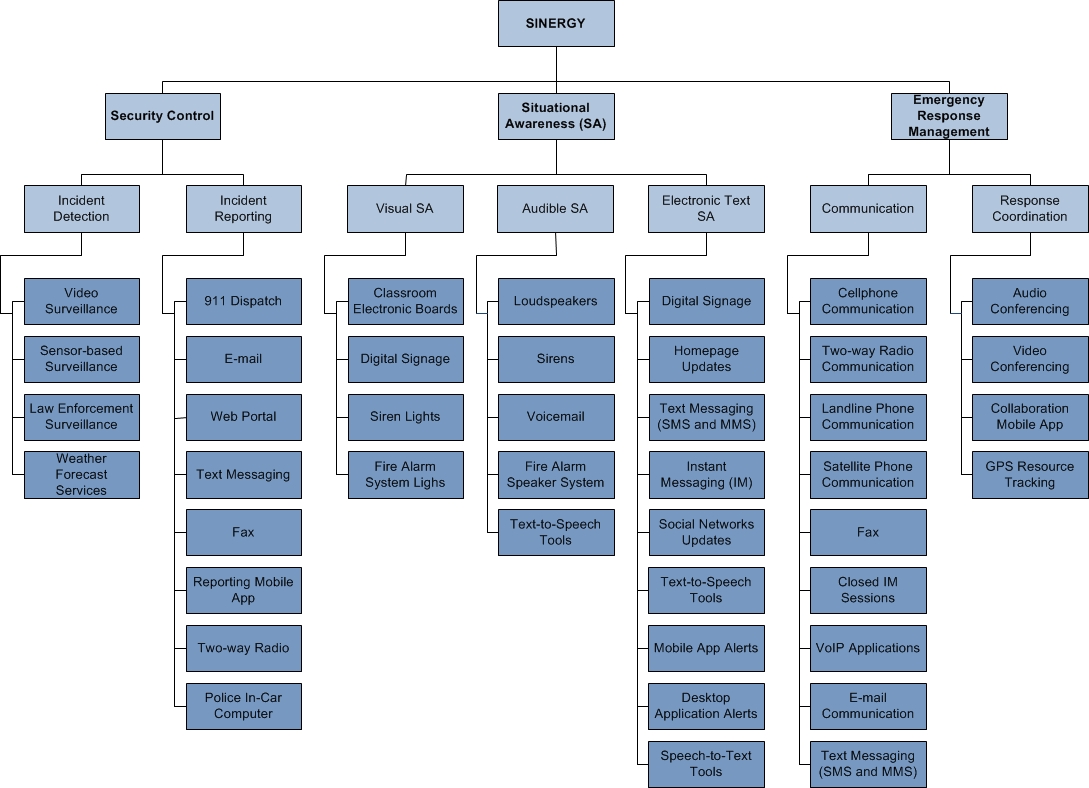 SV-4: Systems Funtionality Taxanomy